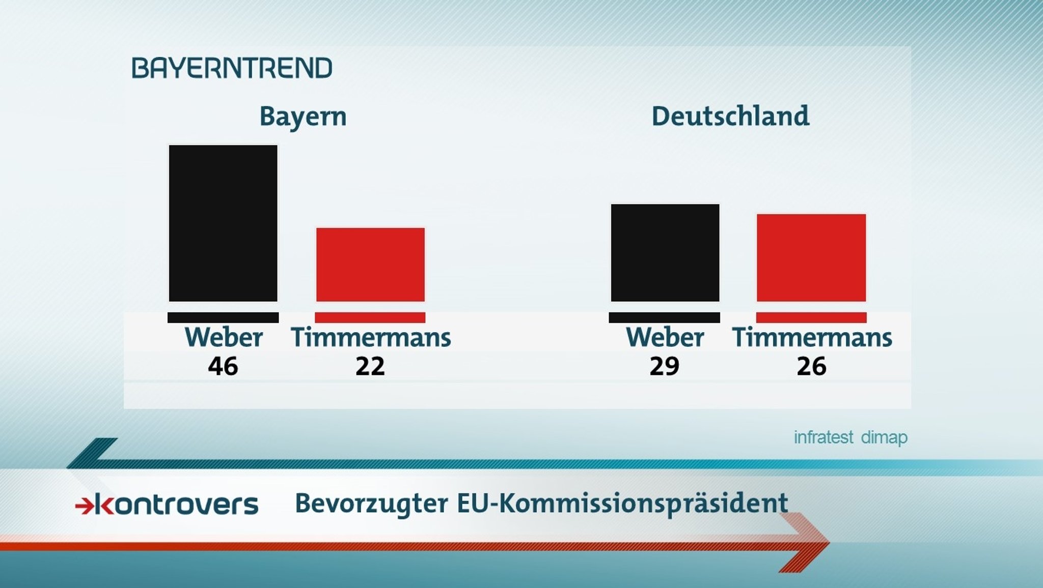 Der BR-BayernTrend mit den Umfrageergebnissen zum bevorzugten EU-Kommissionspräsidenten im Mai 2019