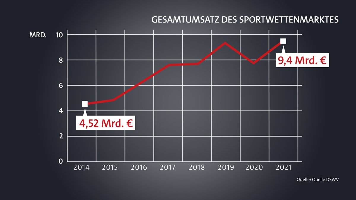 Der Gesamtumsatz des Sportwettenmarktes hat sich seit 2014 verdoppelt.