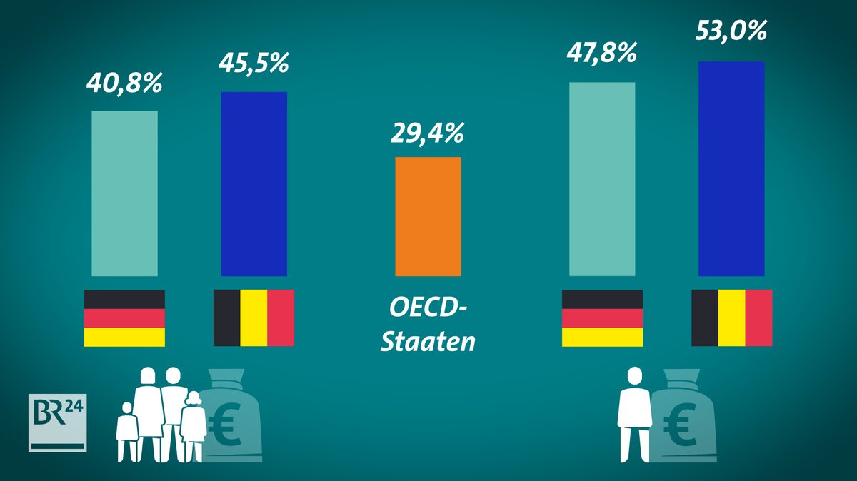 Nur Belgien hat unter den OECD-Mitgliedsstaaten höhere Steuern und Abgaben als Deutschland.