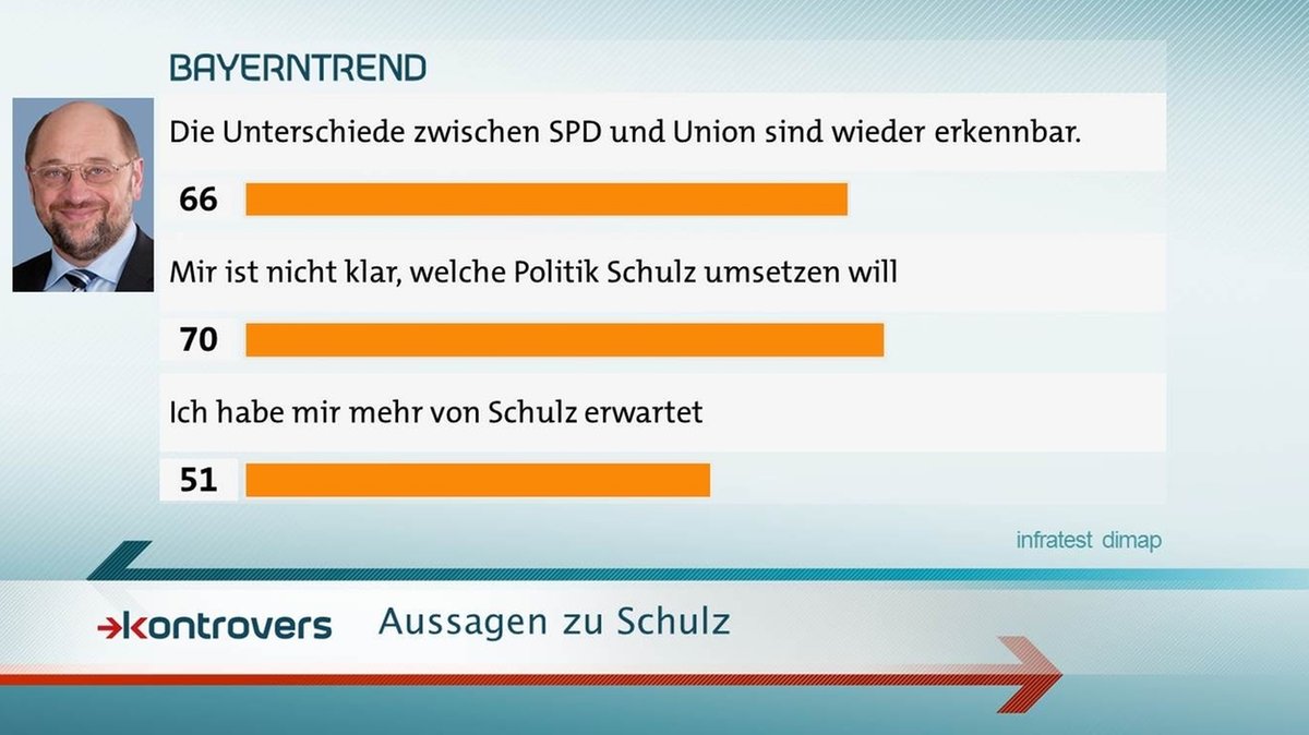 BayernTrend im Mai 2017: 70 Prozent ist nicht klar, welche Politik Schulz umsetzen will.