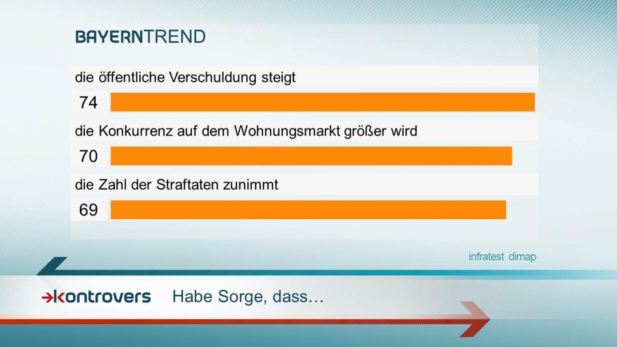 BayernTrend 2016: Sorgen im Zusammenhang mit der Flüchtlingsmigration.