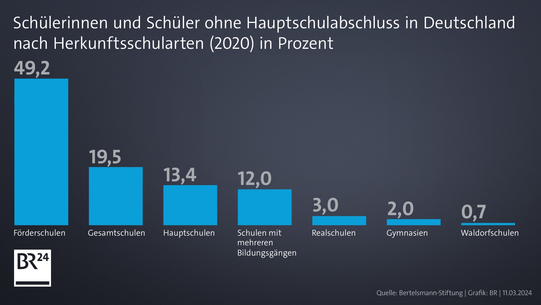 Jeder zweite Jugendliche ohne Mittelschulabschluss war in einer Förderschule. 