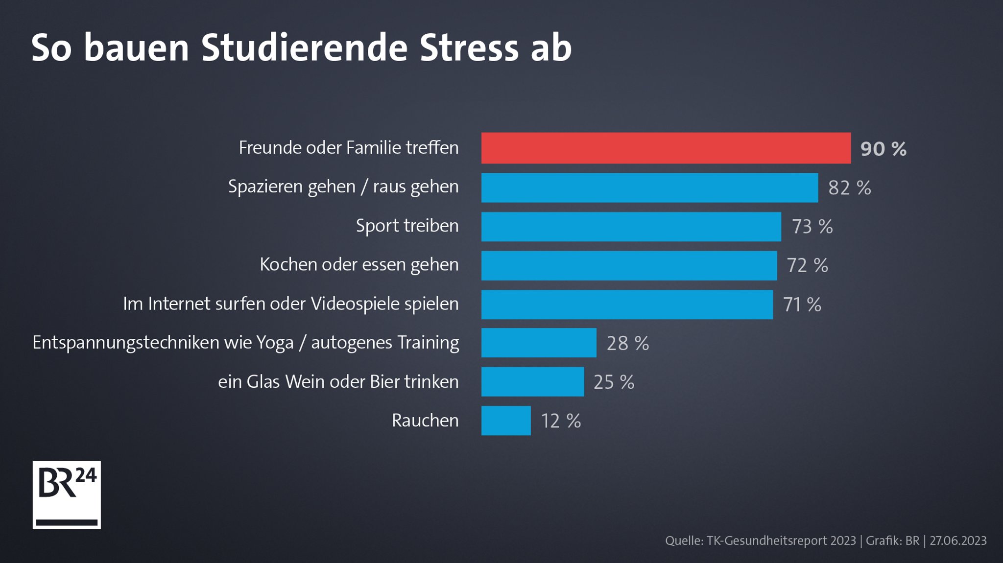 Balkengrafik, welche Tätigkeiten wie vielen Studierenden helfen, Stress abzubauen.