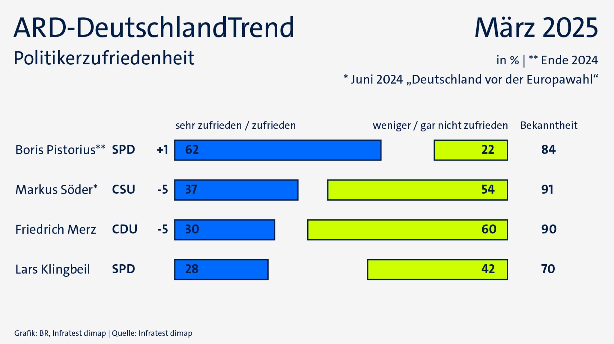 Grafik: Politikerzufriedenheit