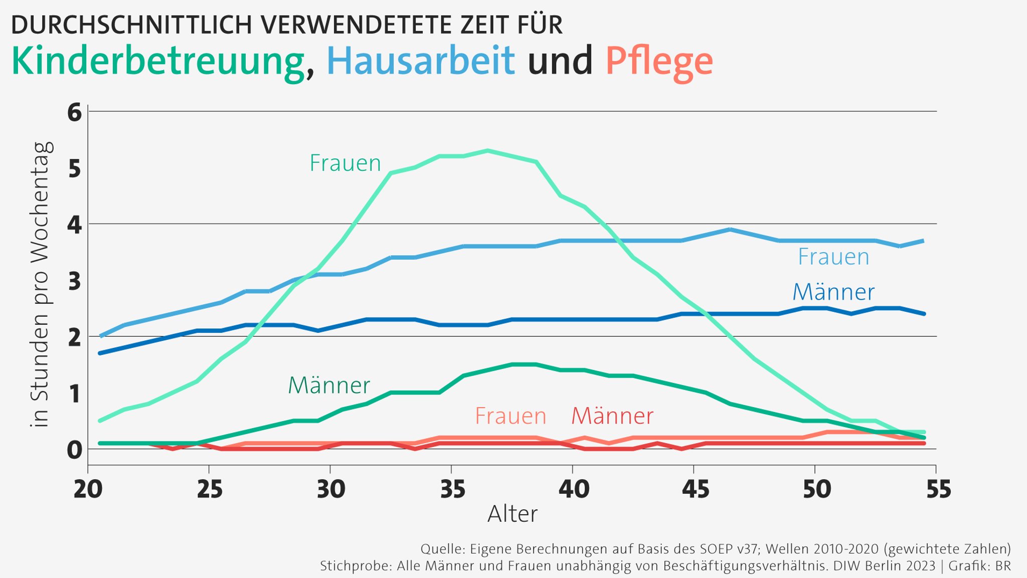 Grafik: Durchschnittlich verwendete Zeit von Männern und Frauen für Care-Arbeit, wie Kinderbetreuung, Hausarbeit und Pflege. Quelle: DIW Berlin, 2023. 