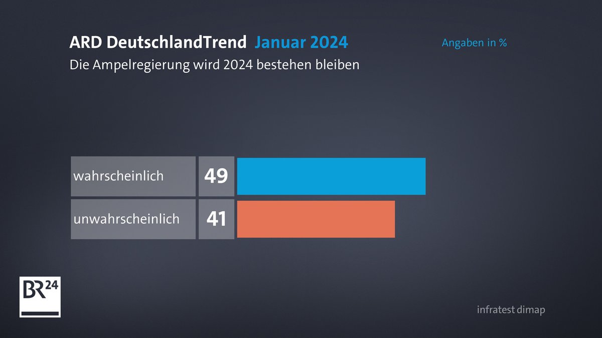 ARD-DeutschlandTrend: Wird die Ampelregierung 2024 bestehen bleiben?