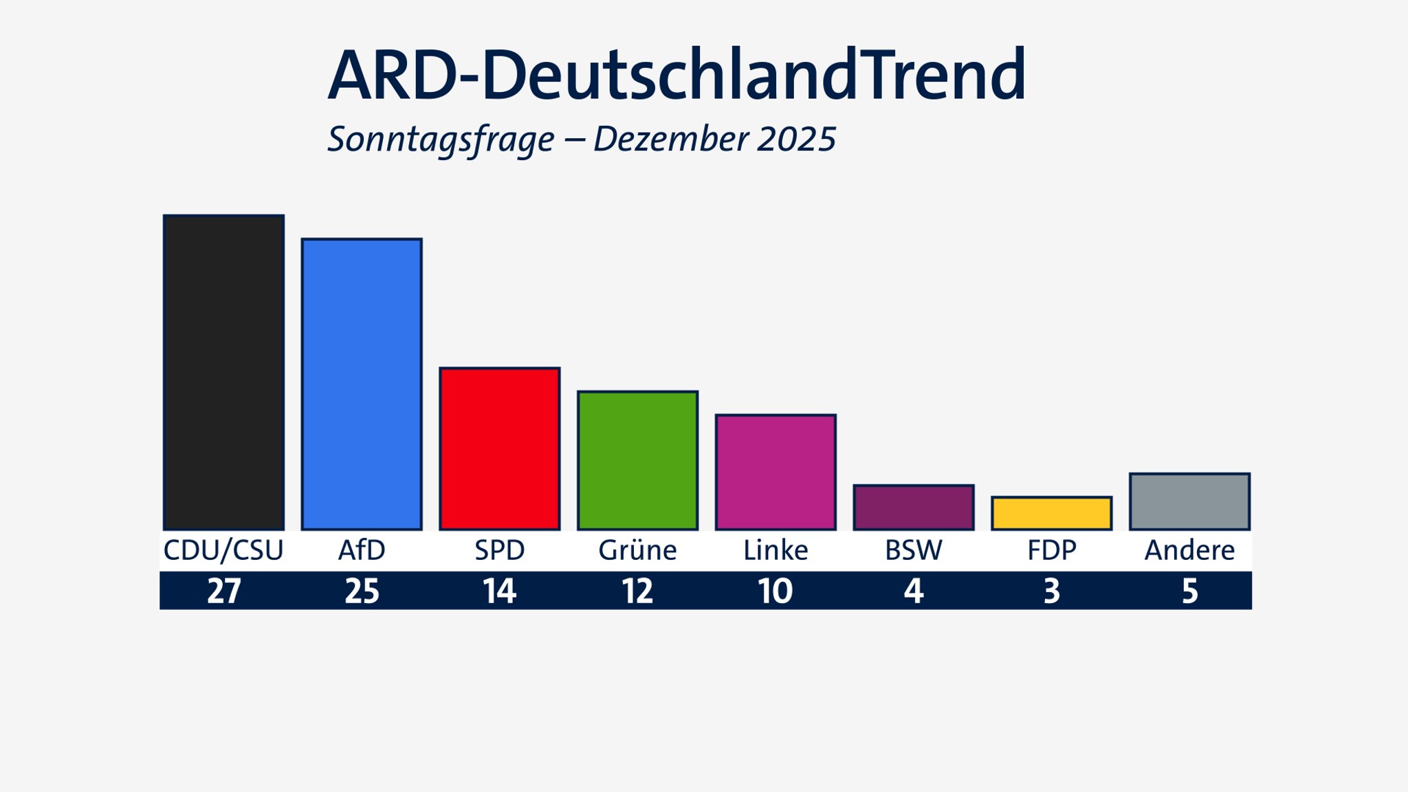ARD-DeutschlandTrend: Zufriedenheit mit Schwarz-Rot sinkt weiter