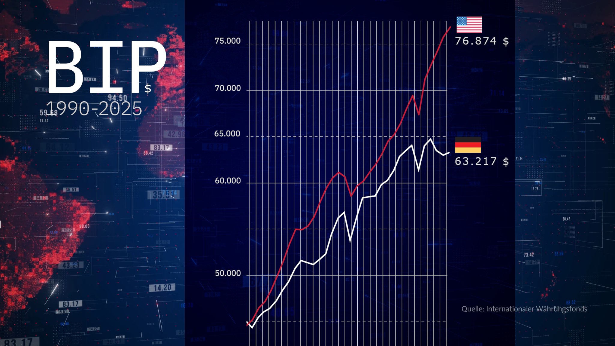 Vergleich der Entwicklung des Bruttoinlandsprodukts pro Kopf von USA und Deutschland von 1990 bis 2025.
