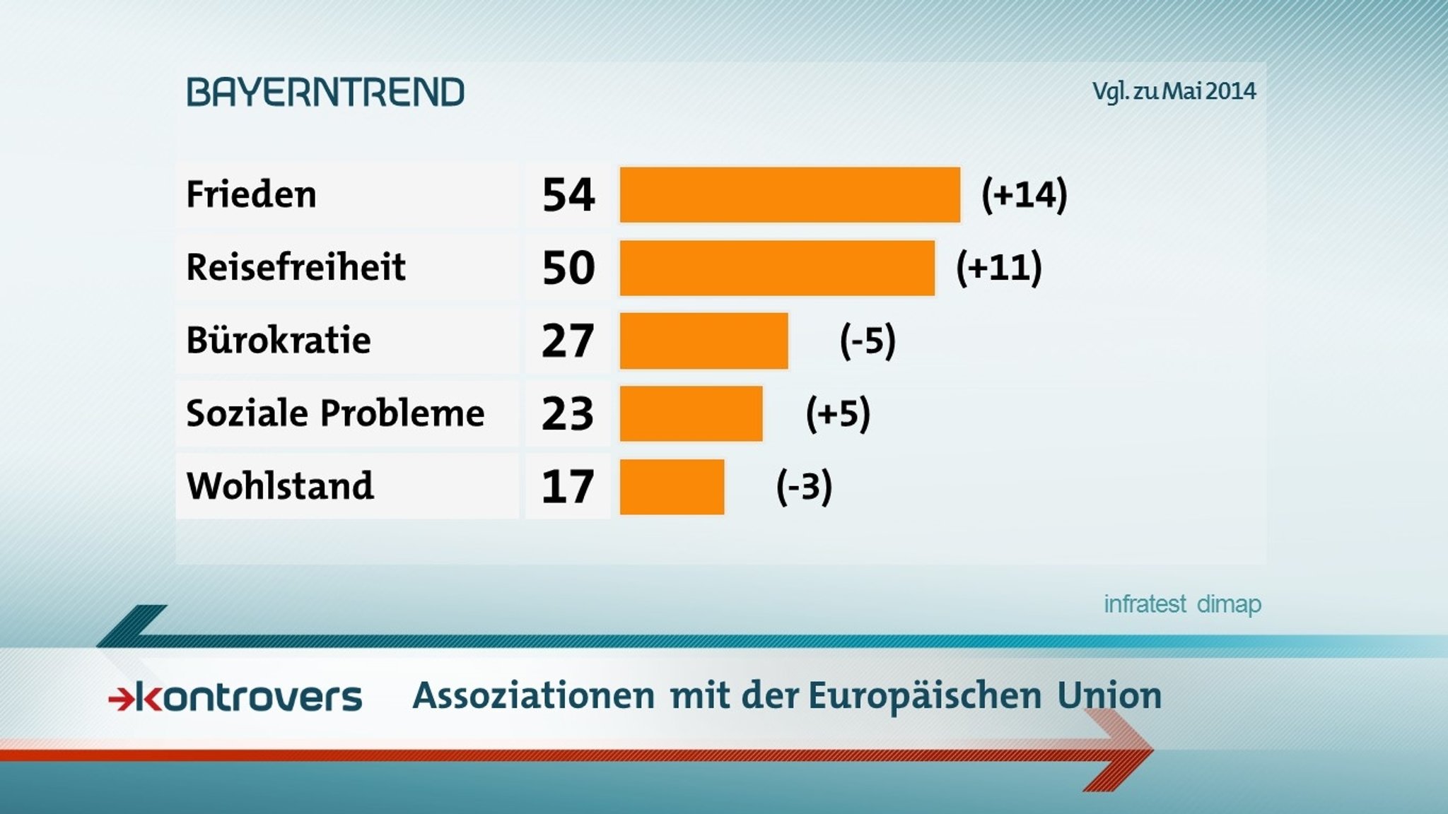 Der BR-BayernTrend mit den Umfrageergebnissen zu Assoziationen mit der Europäischen Union