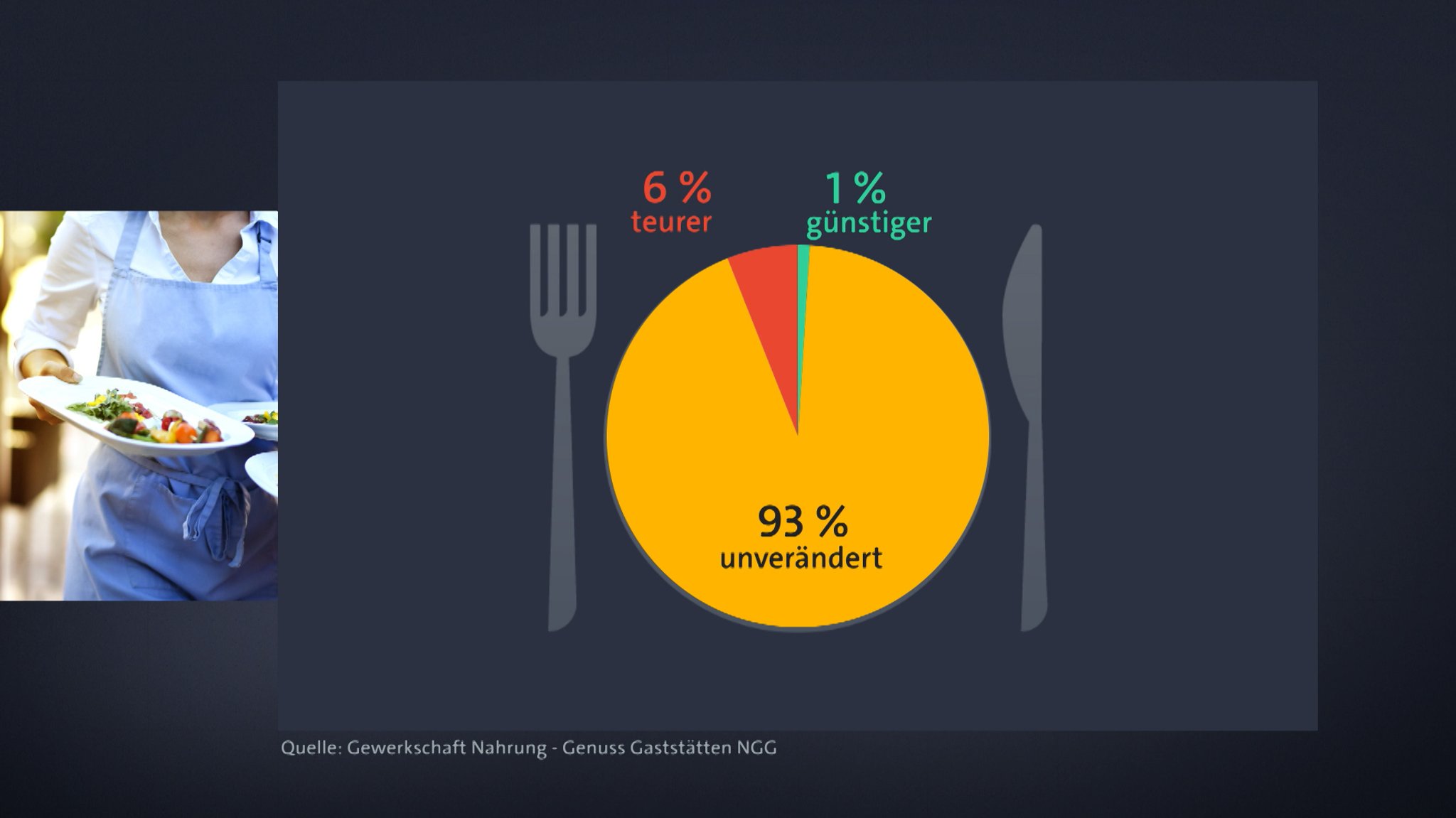 Grafik: Wie viel von der Mehrwertsteuersenkung kommt bei den Gästen an? | Bild: Bayerischer Rundfunk 2026 Grafik: Wie viel von der Mehrwertsteuersenkung kommt bei den Gästen an?