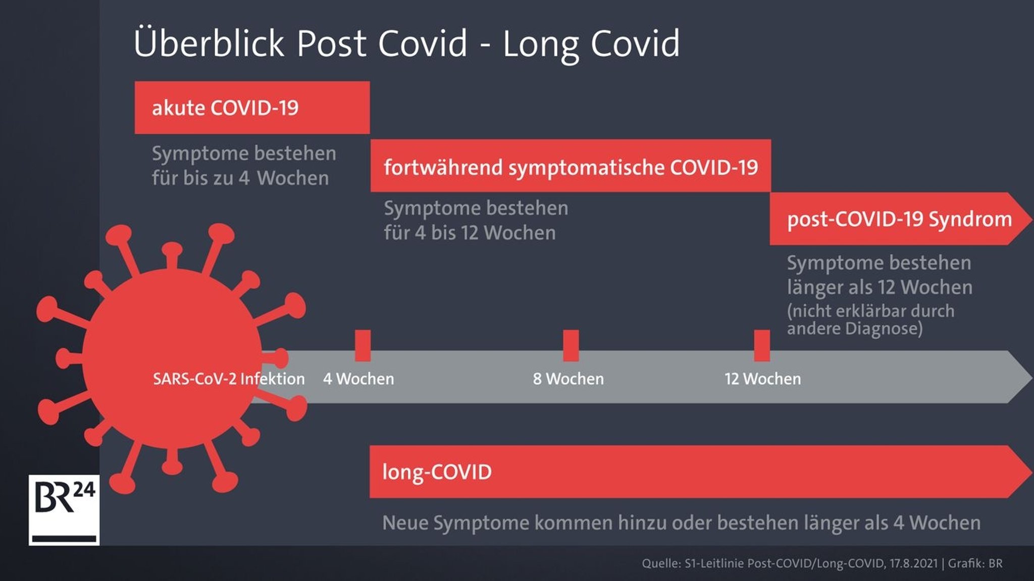 Wann spricht man von Post- und Long-Covid?