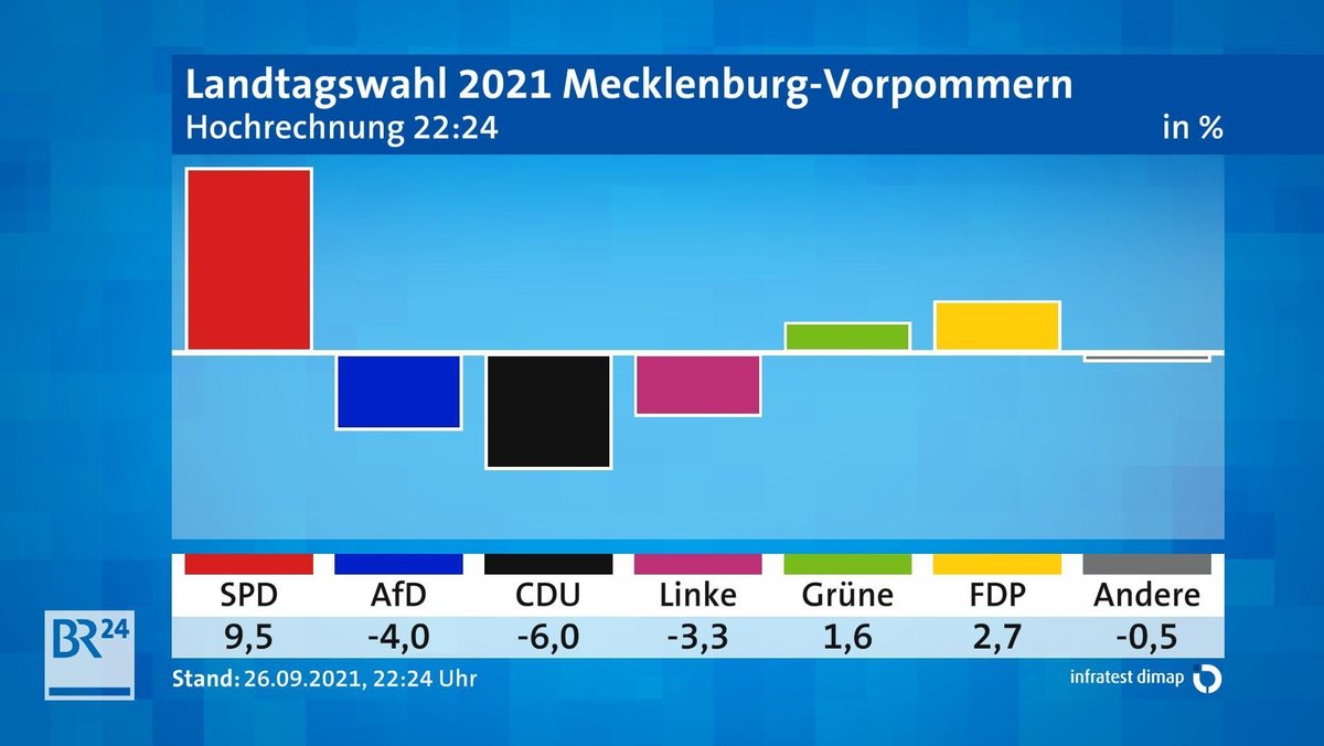 Gewinner/Verluste Landtagswahl Mecklenburg-Vorpommern