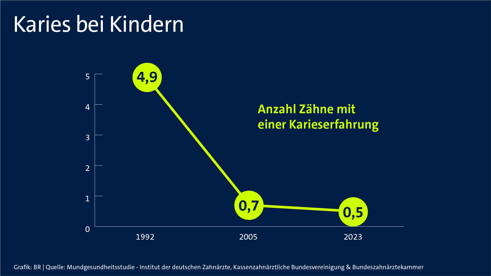 Karies bei Kindern. Die Zahl ging von 4,9 Zähnen mit Karieserfahrung runter zu 0,7 in Jahr 2005 bis 0,5 im Jahr 2023