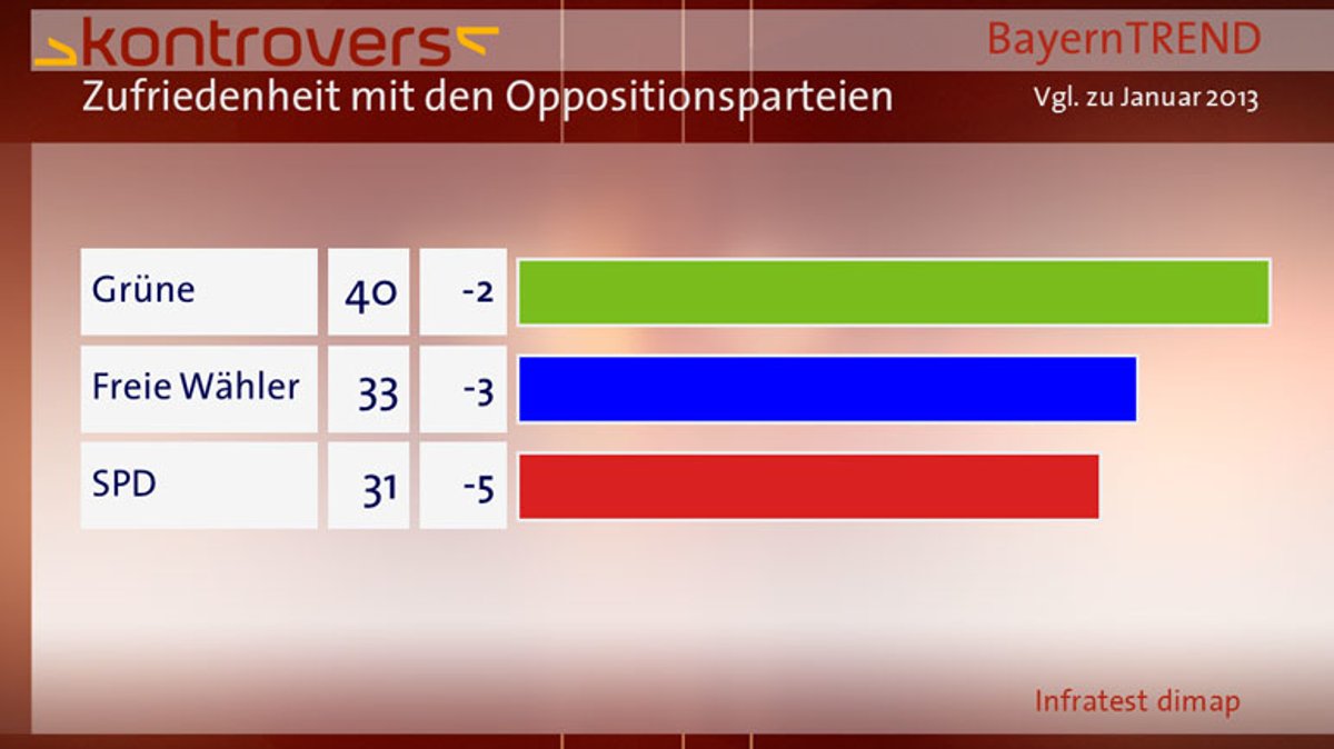 BayernTrend 2013 Balken Zufriedenheit mit Oppositionsparteien