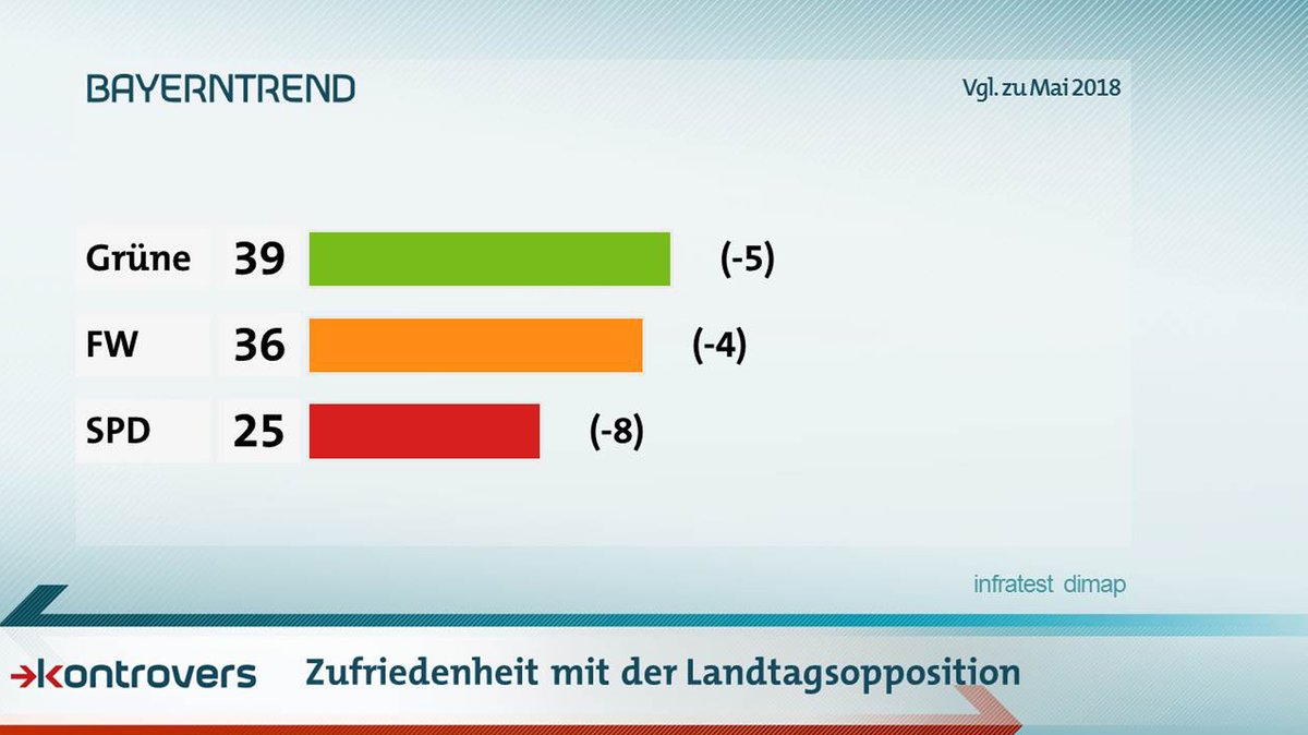 Wie zufrieden sind die Befragten mit der Landtagsopposition? Grüne 39 Prozent zufrieden, Freie Wähler 36, SPD 25