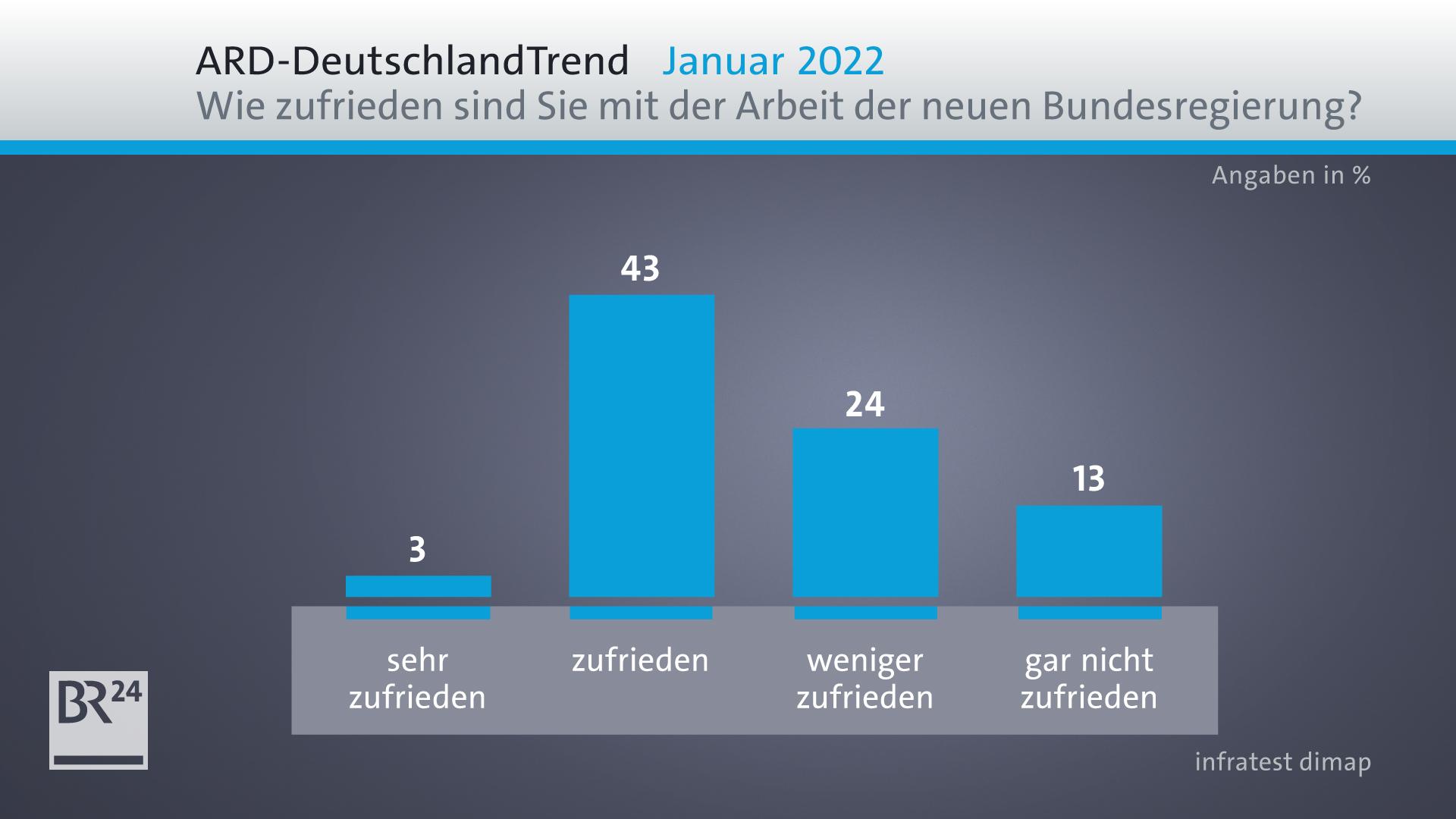 ARD-DeutschlandTrend: Mehrheit Für Verkürzung Der Quarantänezeit | BR24