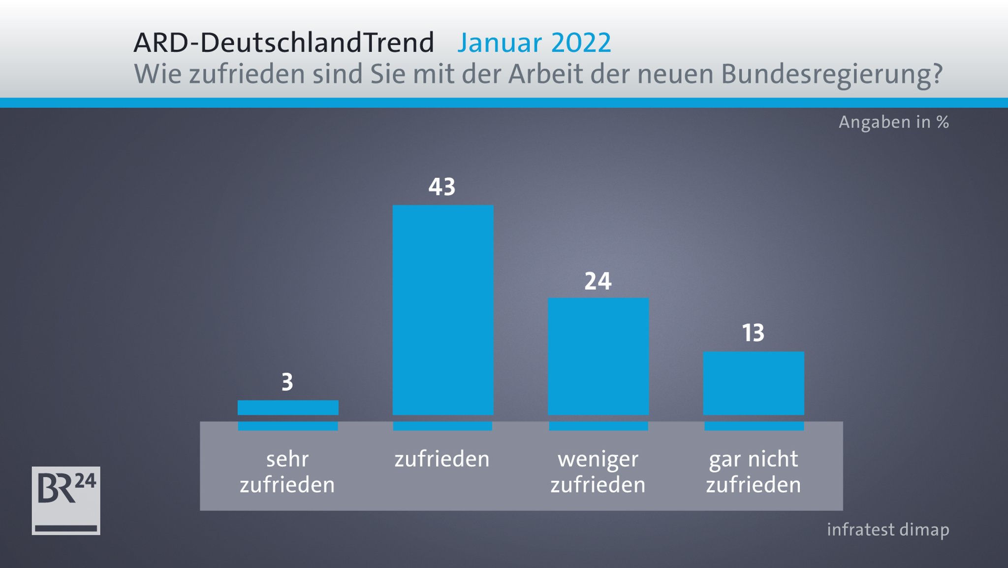 46 Prozent der Bevölkerung sind laut der ARD-DeutschlandTrend-Umfrage zufrieden bzw. sehr zufrieden mit der Regierung.