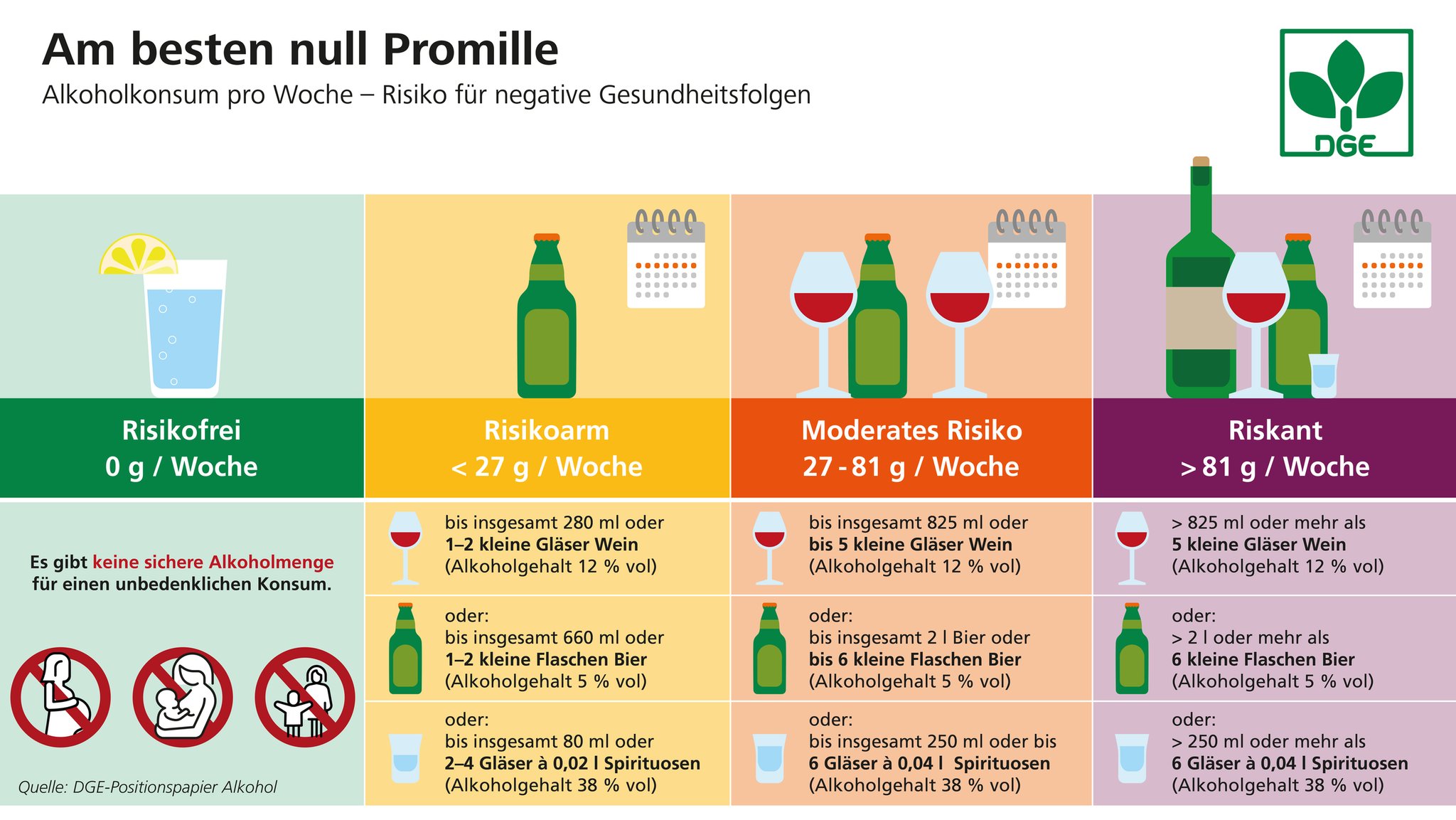 Grafik der DGE: Risiko für negative Gesundheitsfolgen in Abhängigkeit vom Alkoholkonsum