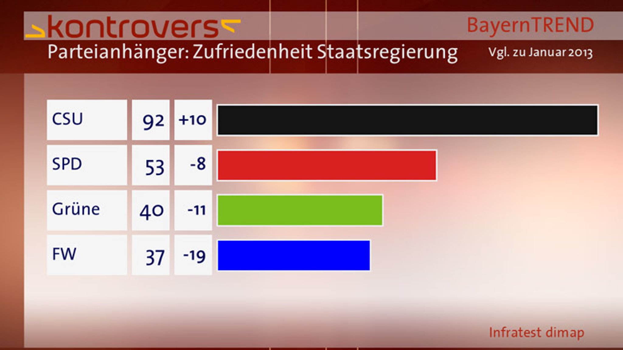 BayernTrend 2013 Parteianhänger Zufriedenheit mit Staatsregierung