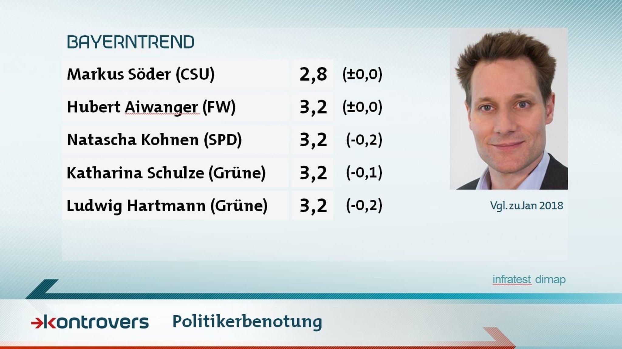 Politikerbenotung im Mai-BayernTrend 2018 zur Landtagswahl: Markus Söder 2,8, Hubert Aiwanger 3,2, Natascha Kohnen 3,2, Katharina Schulze 3,2, Ludwig Hartmann 3,2