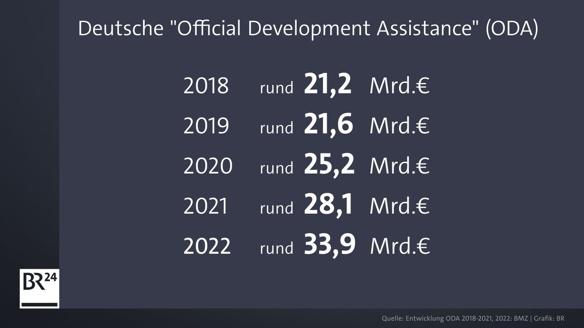 Ausgaben deutsche ODA von 2018 bis 2021