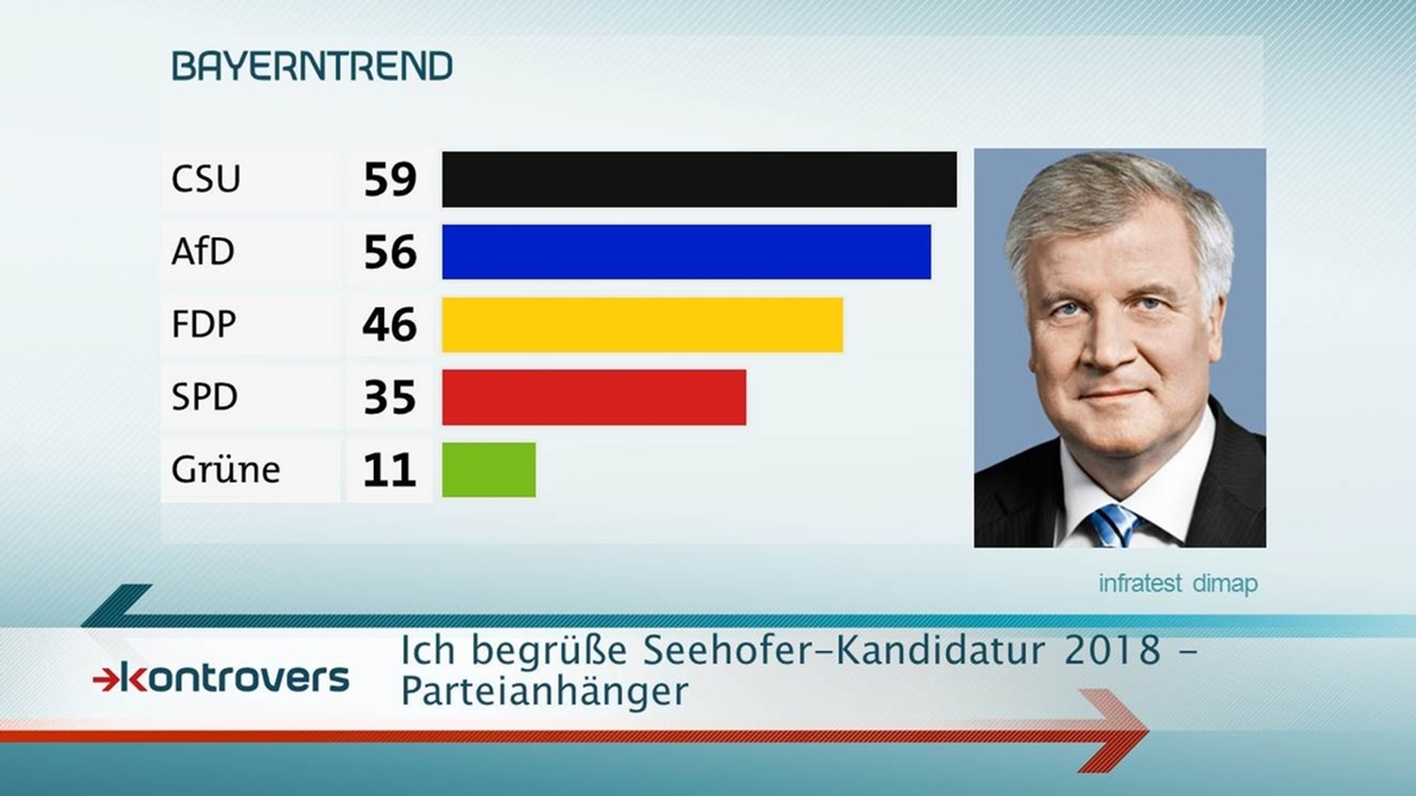 59 Prozent der CSU-Anhänger begrüßen Seehofer-Kandidatur zur Landtagswahl 2018.