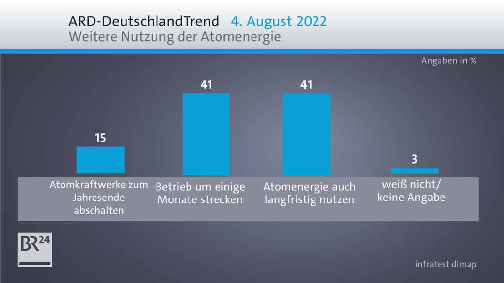 Grafik zum ARD-Deutschland-Trend: Weitere Nutzung der Atomenergie