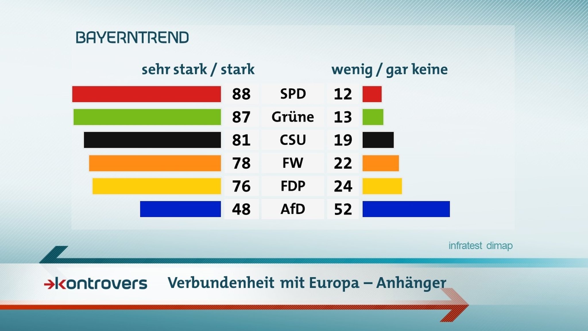 Der BR-BayernTrend mit den Umfrageergebnissen zum Verbundenheitsgefühl mit Europa