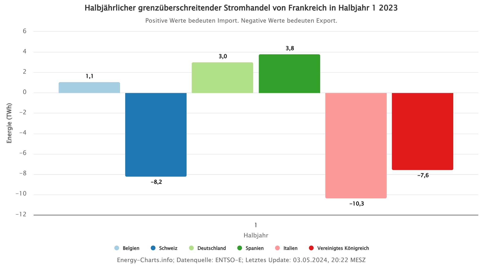 Grenzüberschreitender Stromhandel von Frankreich im ersten Halbjahr 2023.