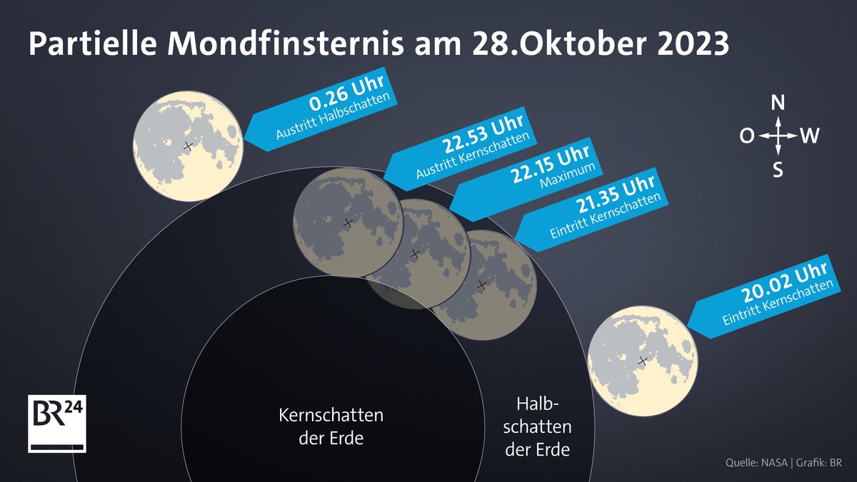 Ab 20.02 Uhr schiebt sich die Mondscheibe am 28. Oktober in den Halbschatten der Erde, ab 21.35 Uhr auch in ihren Kernschatten. Maximal ist die partielle Mondfinsternis um 22.15 Uhr. 