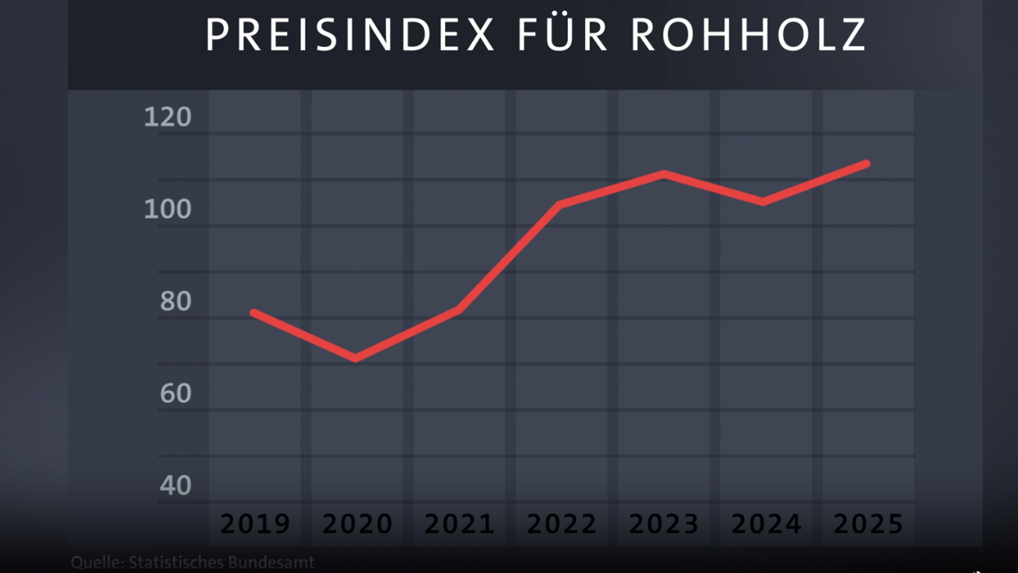 Die Entwicklung des Preisindex für Rohholz zeigt: das Holz ist so teuer wie seit Jahren nicht.