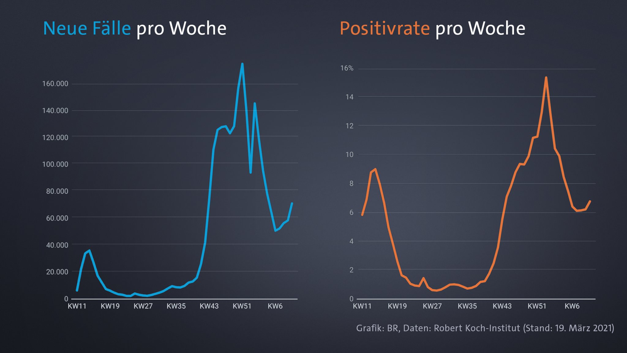 Neue Corona-Fälle und die Positivrate pro Woche im Vergleich. 