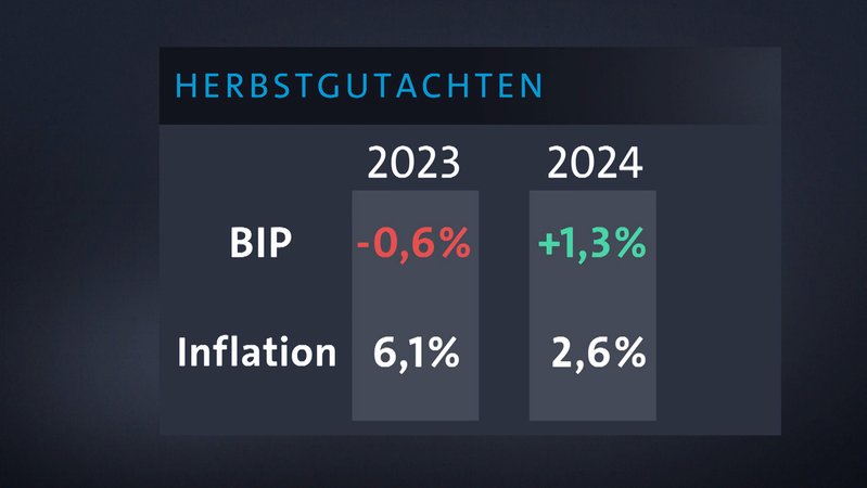 Deutsche Wirtschaft schrumpft 2023