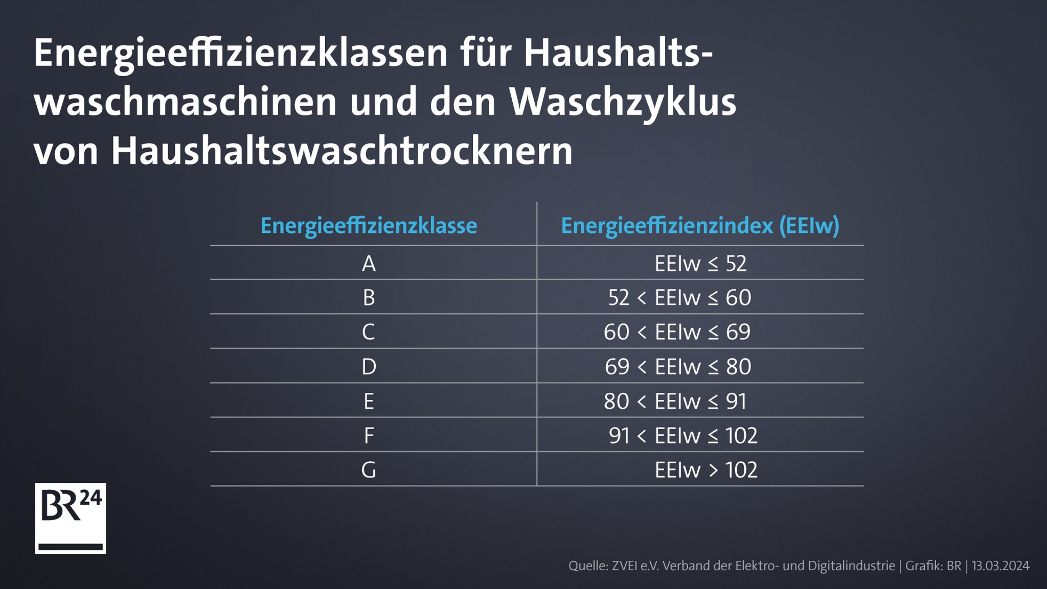 Energieeffizienzklassen für Waschmaschinen und Waschtrockner