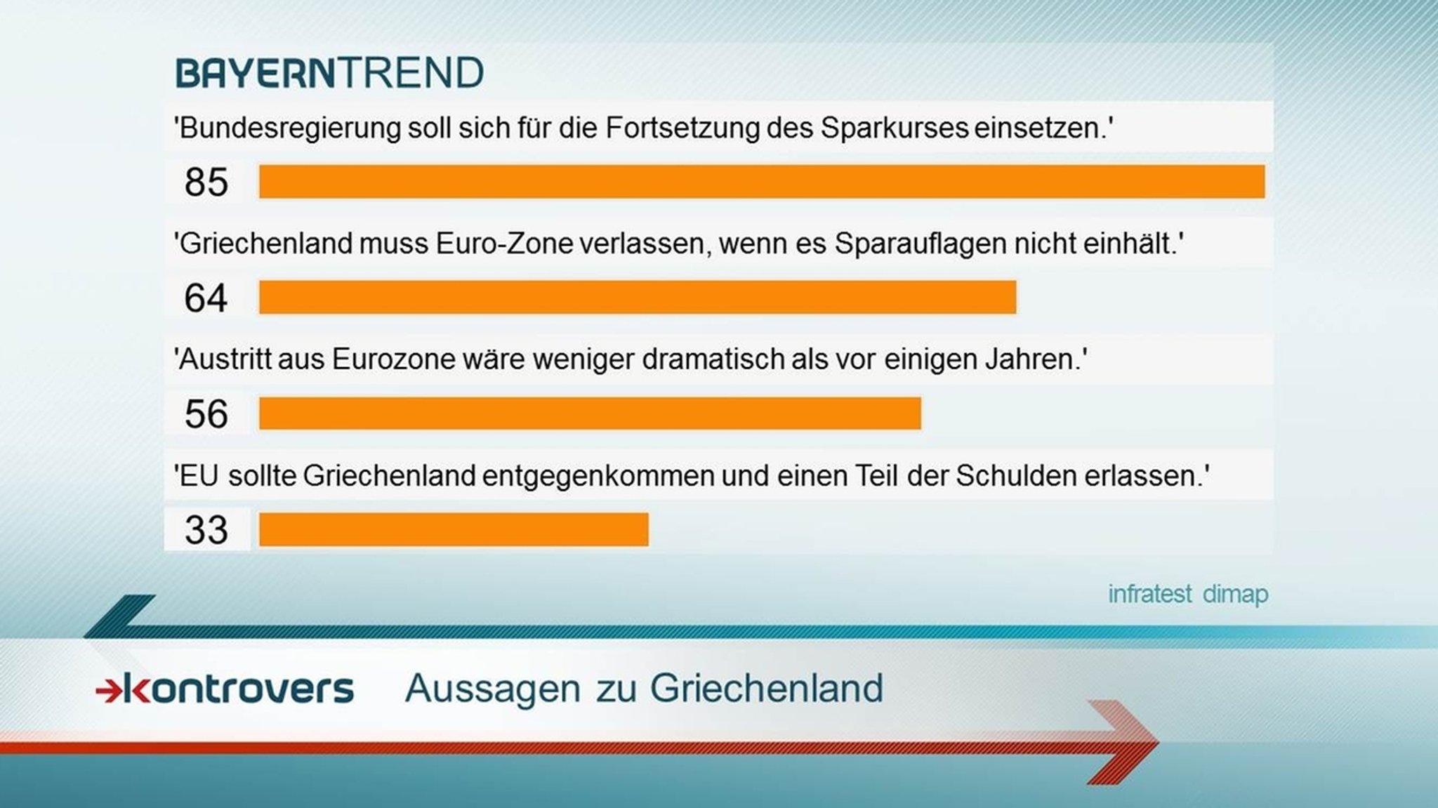 BayernTrend 2015: Griechischer Sparkurs wird von 85 Prozent befürwortet.