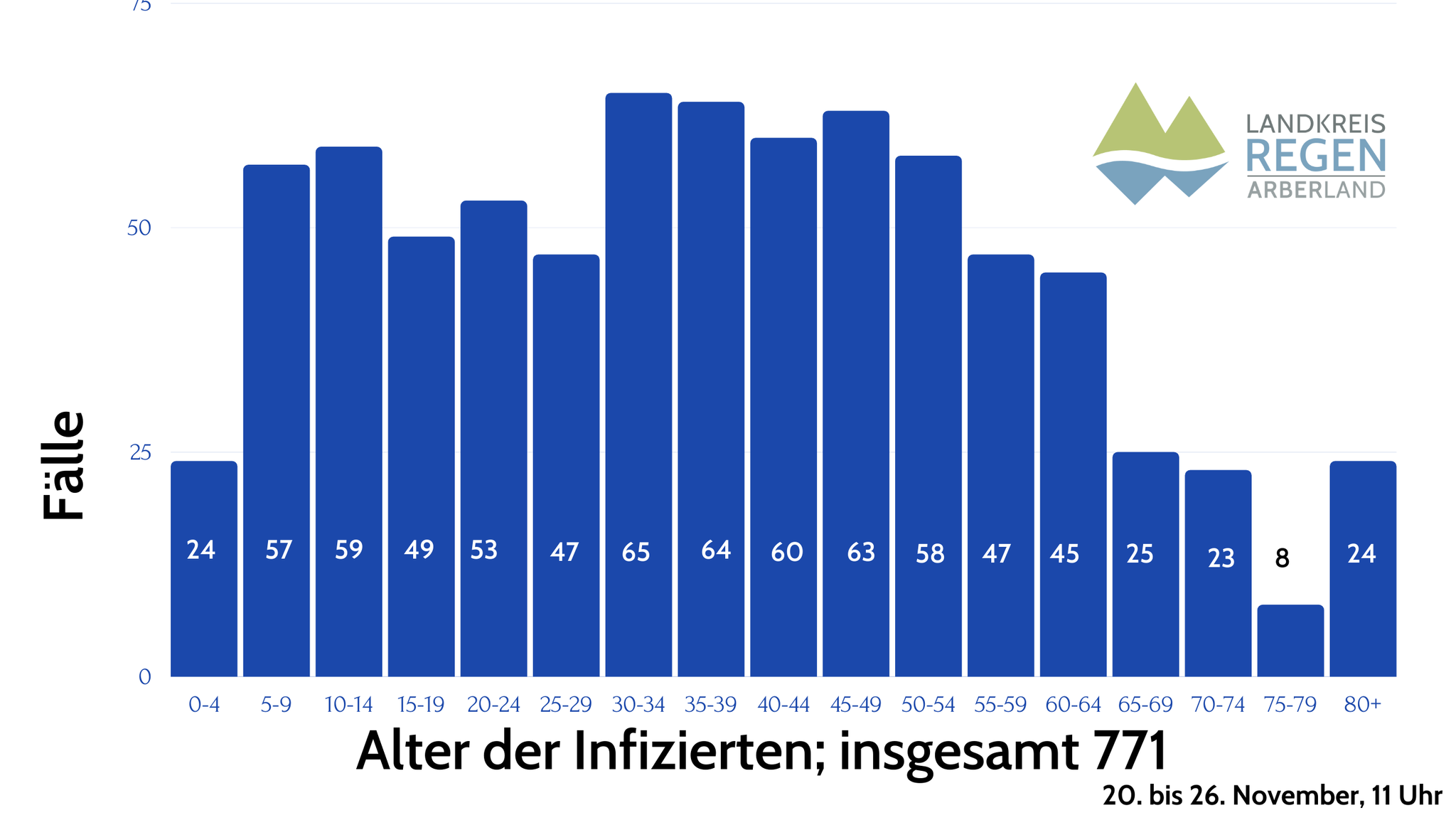 Balkendiagramm des Landkreises Regen zur Altersstruktur der aktuell Corona-Infzierten