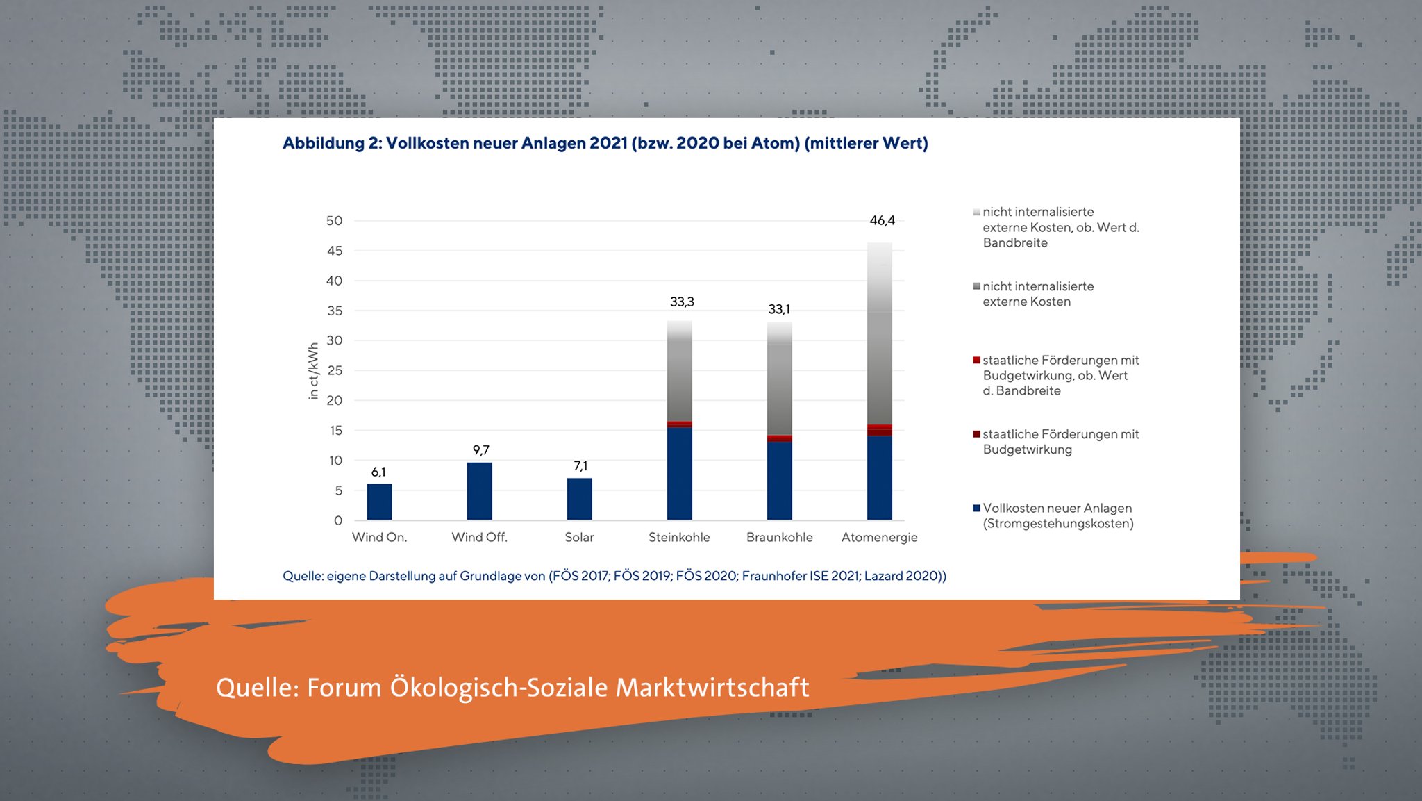 Eine Grafik zeigt Stromkosten unter Berücksichtigung externer Folgekosten.