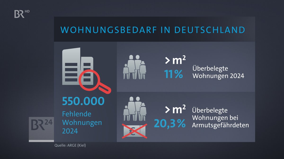 Der Wohnungsbedarf in Deutschland wächst rasant