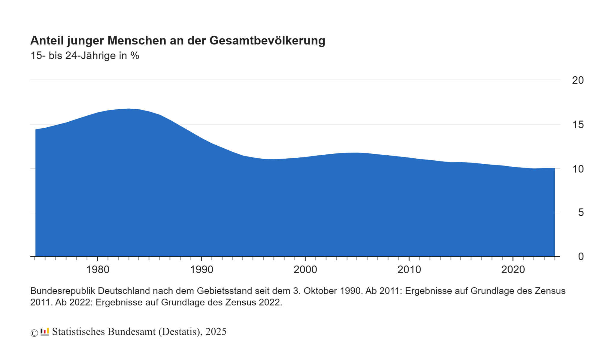 Grafik des Statistischen Bundesamtes: Anteil junger Menschen an der Gesamtbevölkerung
