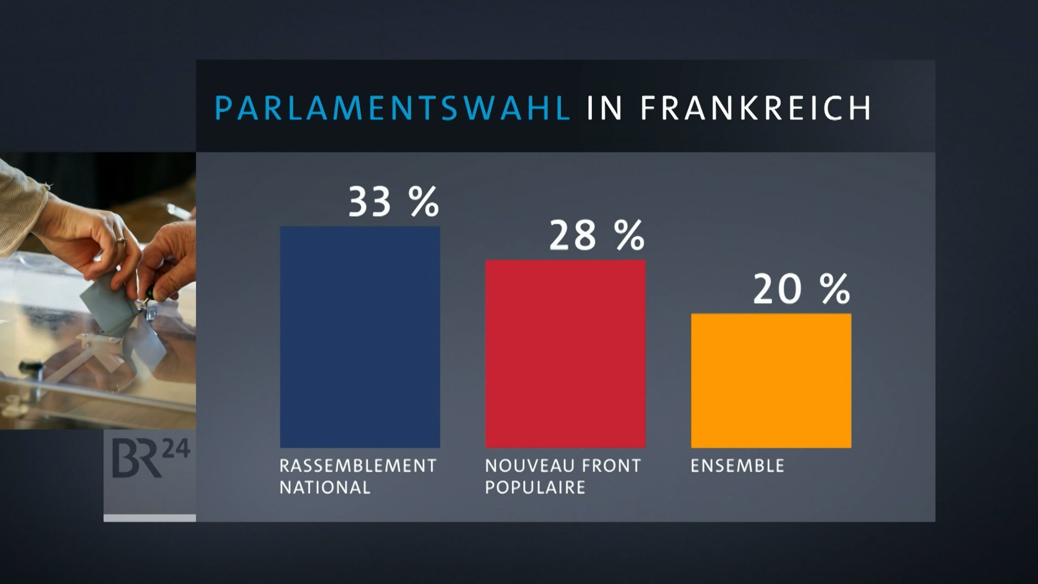 Die erste Runde der Parlamentswahlen haben klar die Rechtsnationalen gewonnen.