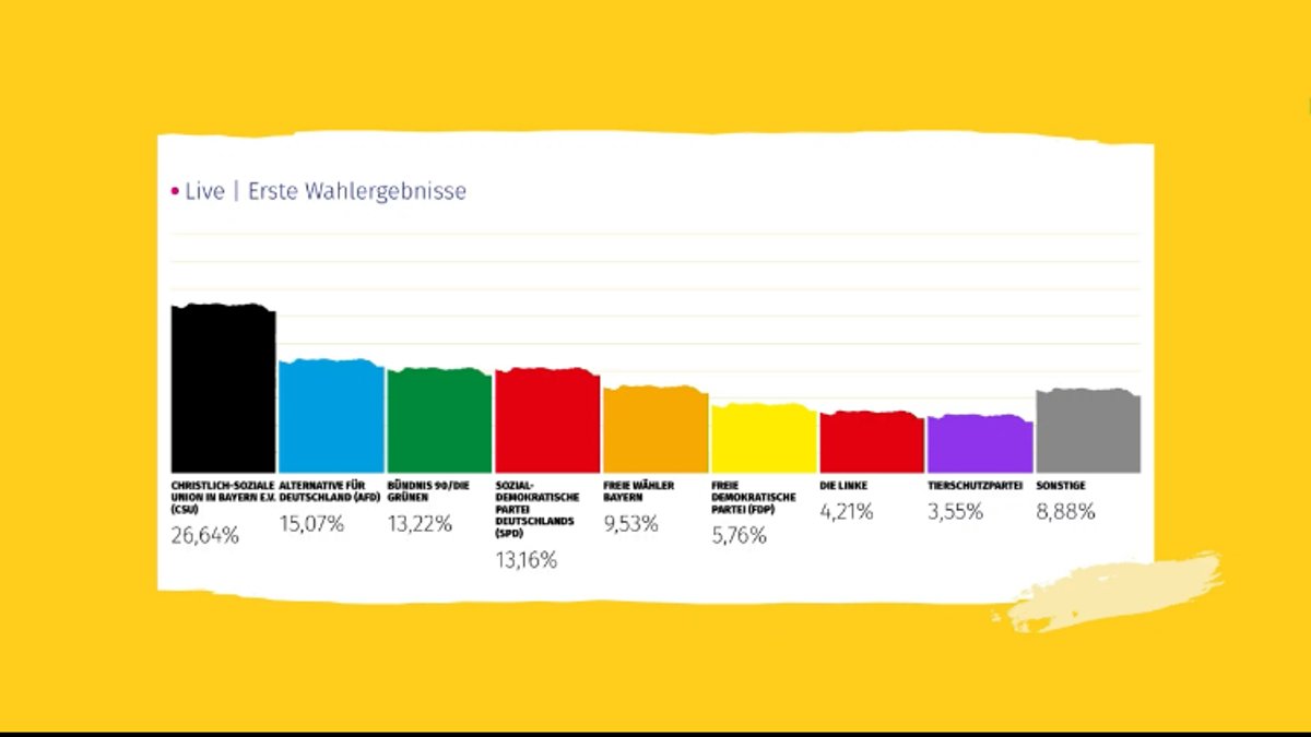 Grafik mit ersten Ergebnissen der U18-Wahl: Die Kinder und Jugendlichen haben die CSU zur stärksten Partei gewählt, gefolgt von AfD, Grüne und SPD.