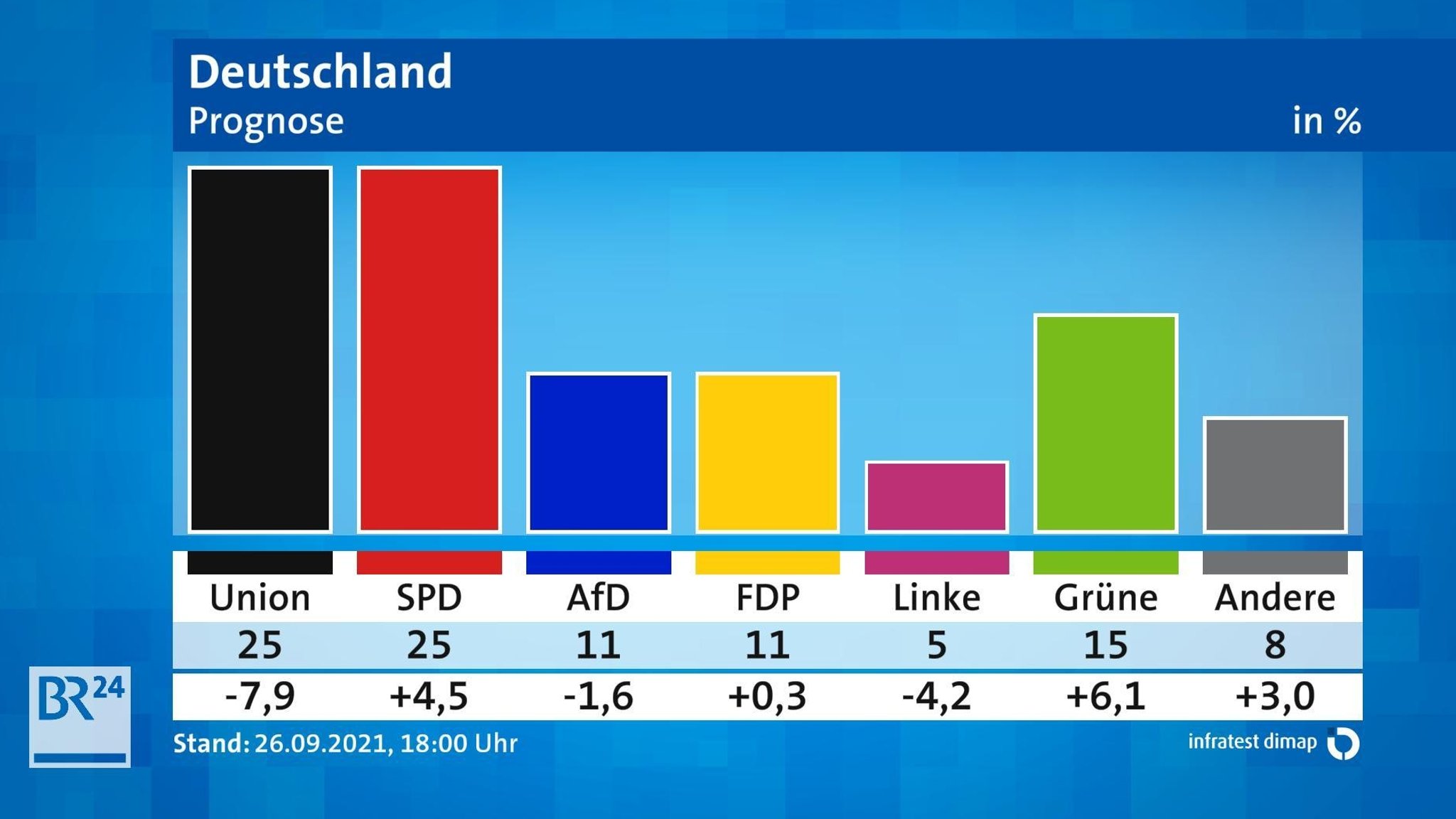 Erste Prognose 