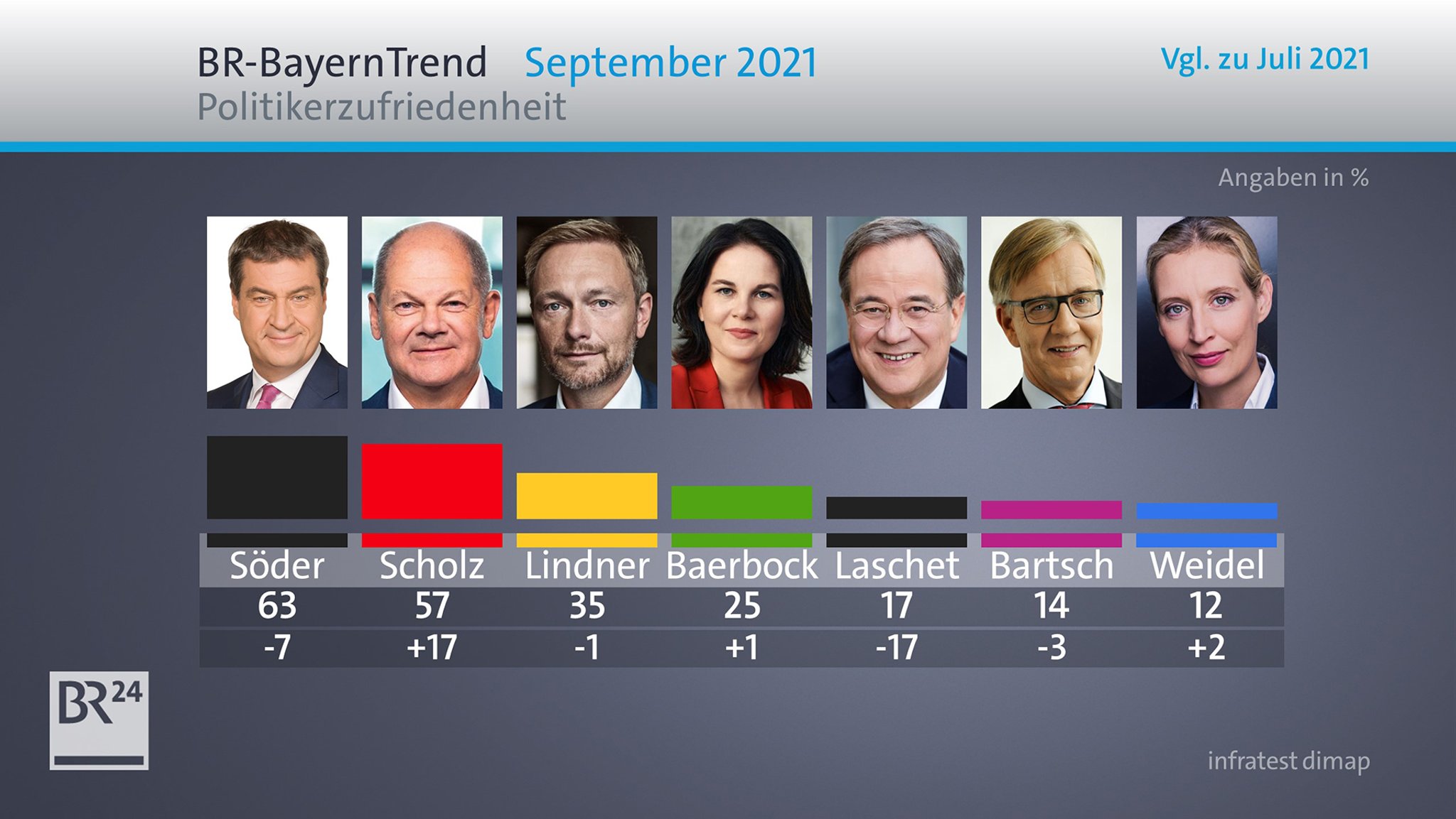 BR-BayernTrend: Politikerzufriedenheit