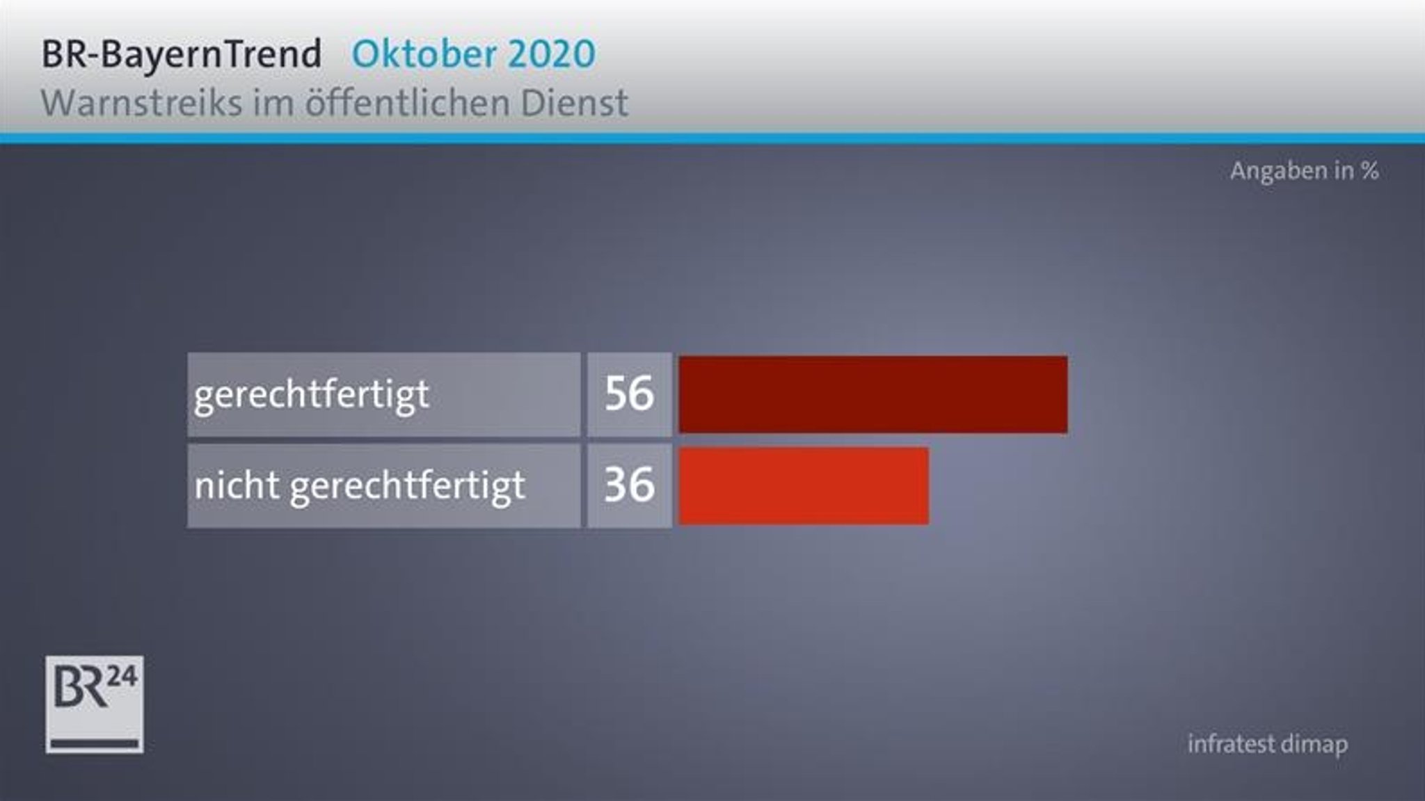 Meinung der Befragten zu den Warnstreiks im öffentlichen Dienst