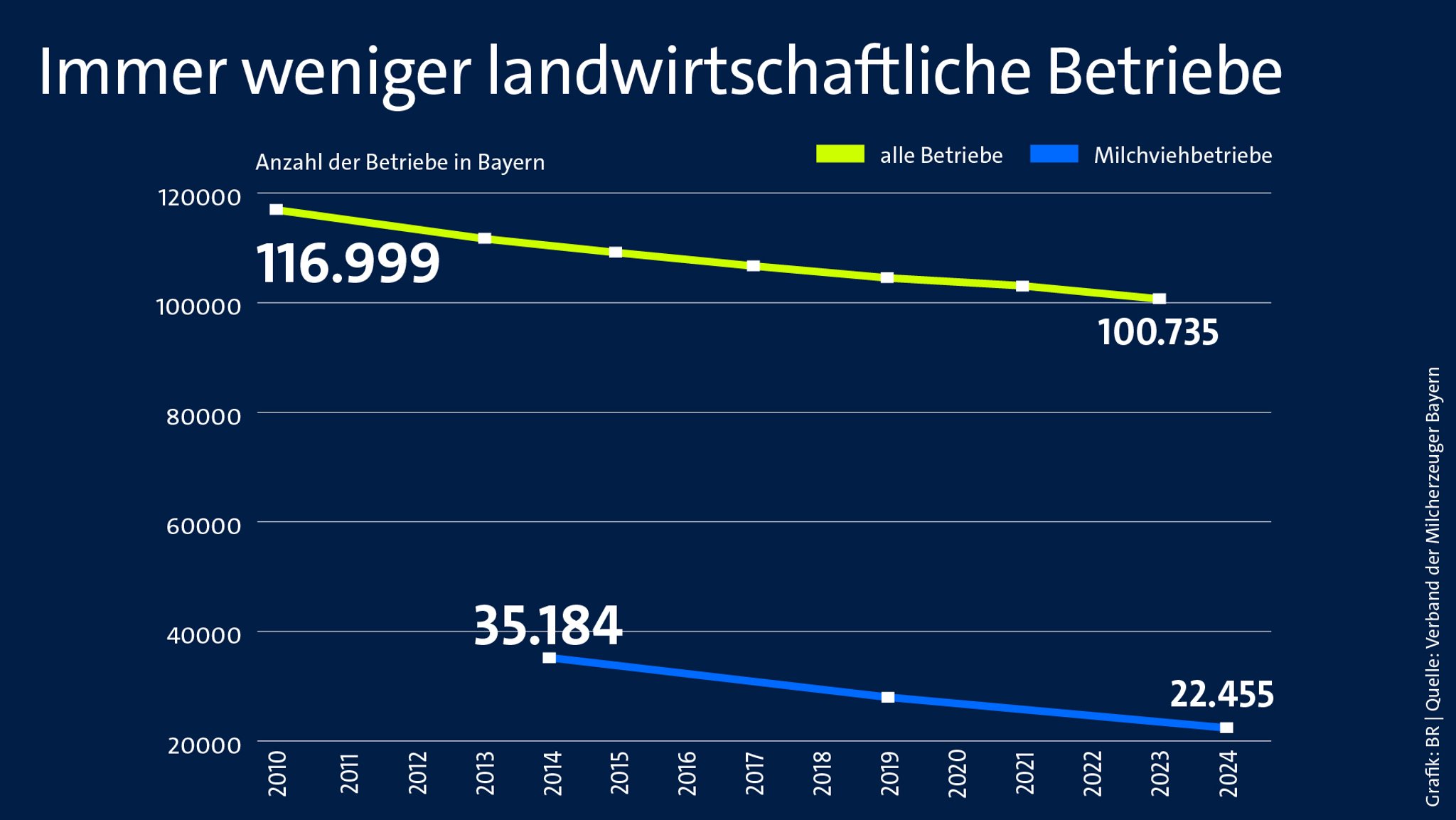 Höfesterben: In Bayern hören immer mehr Betriebe auf. In den letzten zehn Jahren hat sich die Zahl der Milchviehhalter in Bayern um etwa ein Drittel verringert. 