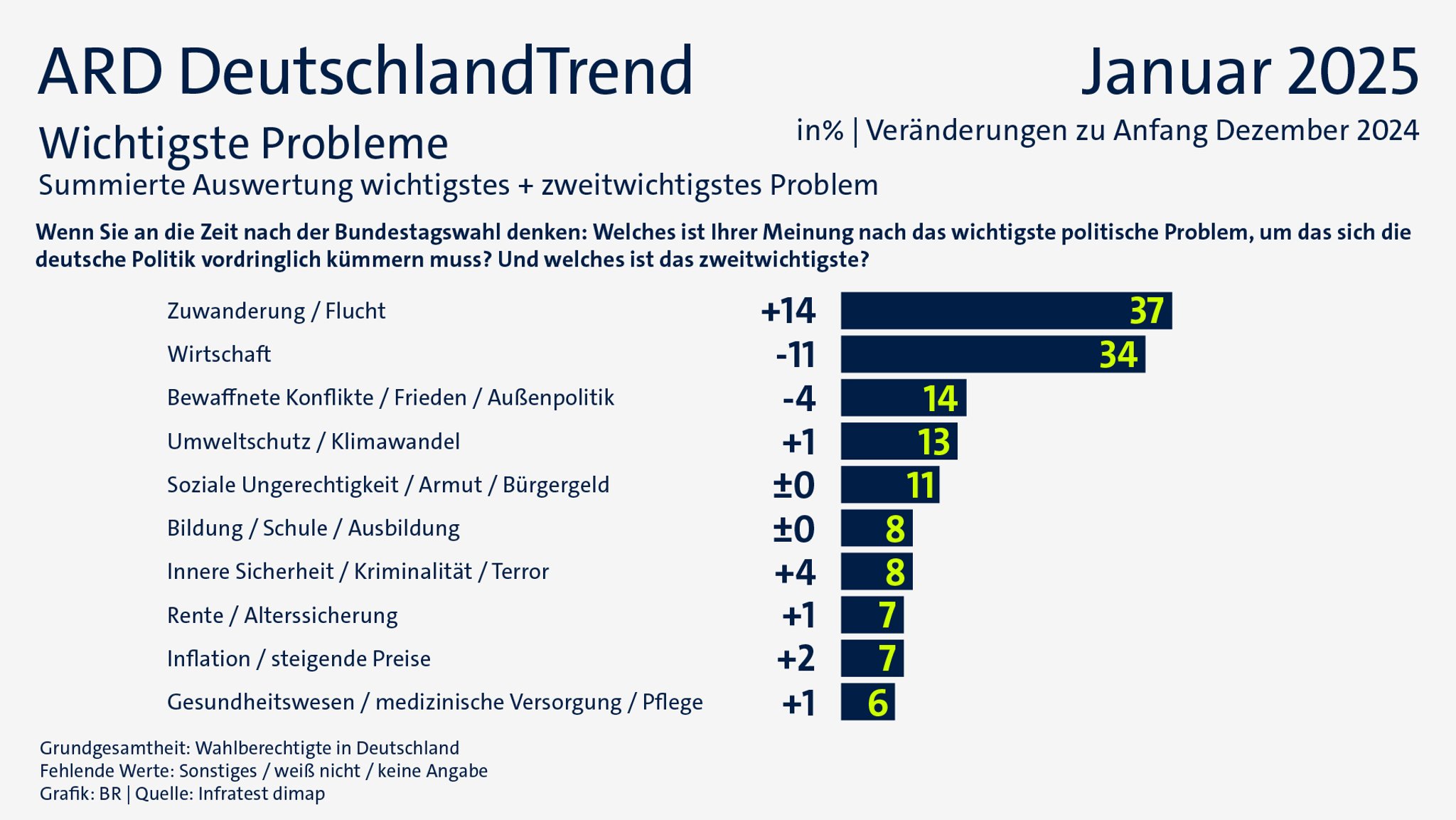 ARD-DeutschlandTrend vom 8. Januar 2025: Wichtigste politische Probleme