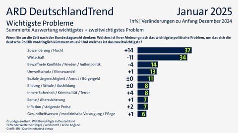Ard Deutschlandtrend Vorsprung Der Union Auf Die Afd Schrumpft Was Steckt Hinter Diesem Trend - lisc8el