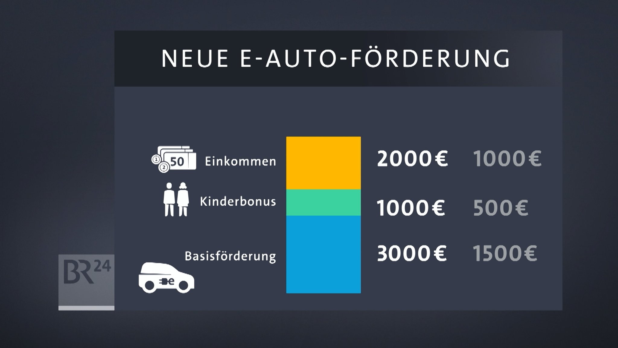 Erst war sie da, dann war sie plötzlich weg, jetzt ist sie wieder da: die Förderung für E-Autos. Umweltminister Schneider hat das Portal für die Antragstellung heute offiziell freigeschaltet.