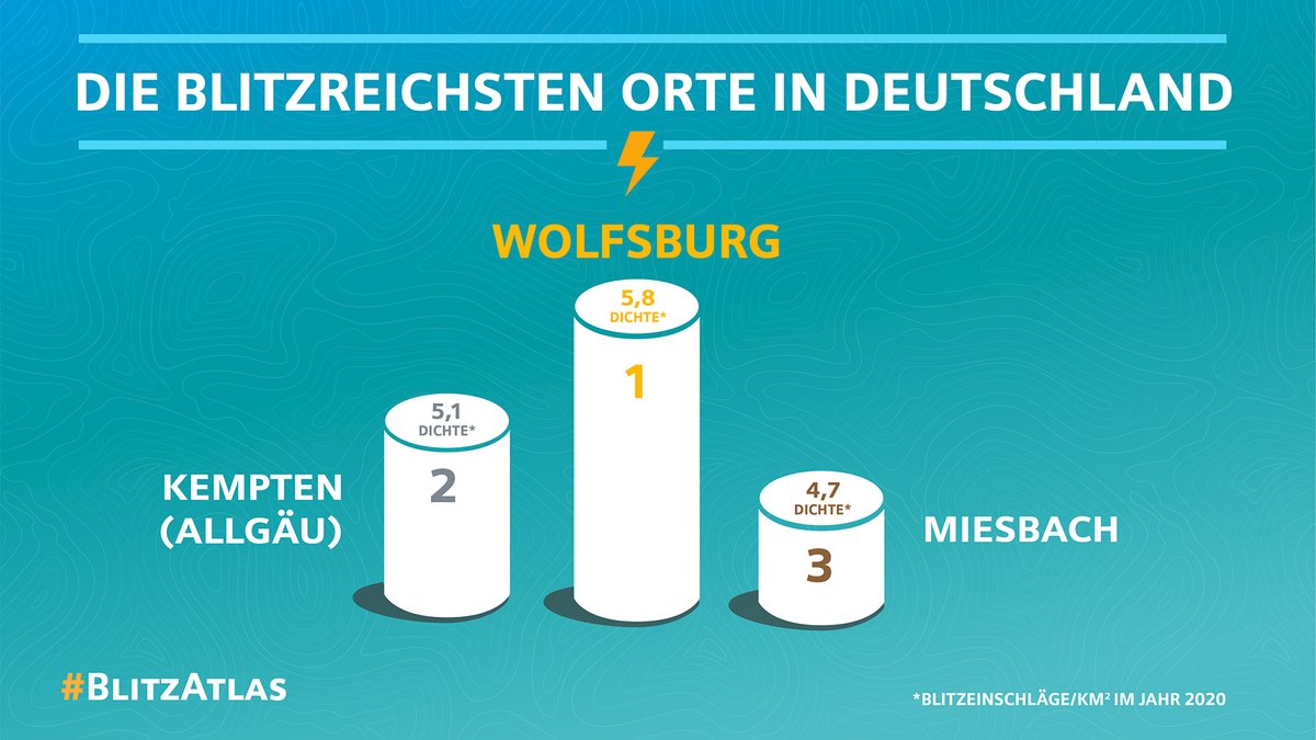 Wolfsburg ist im Jahr 2020 Deutschlands Blitzhauptstadt. 
