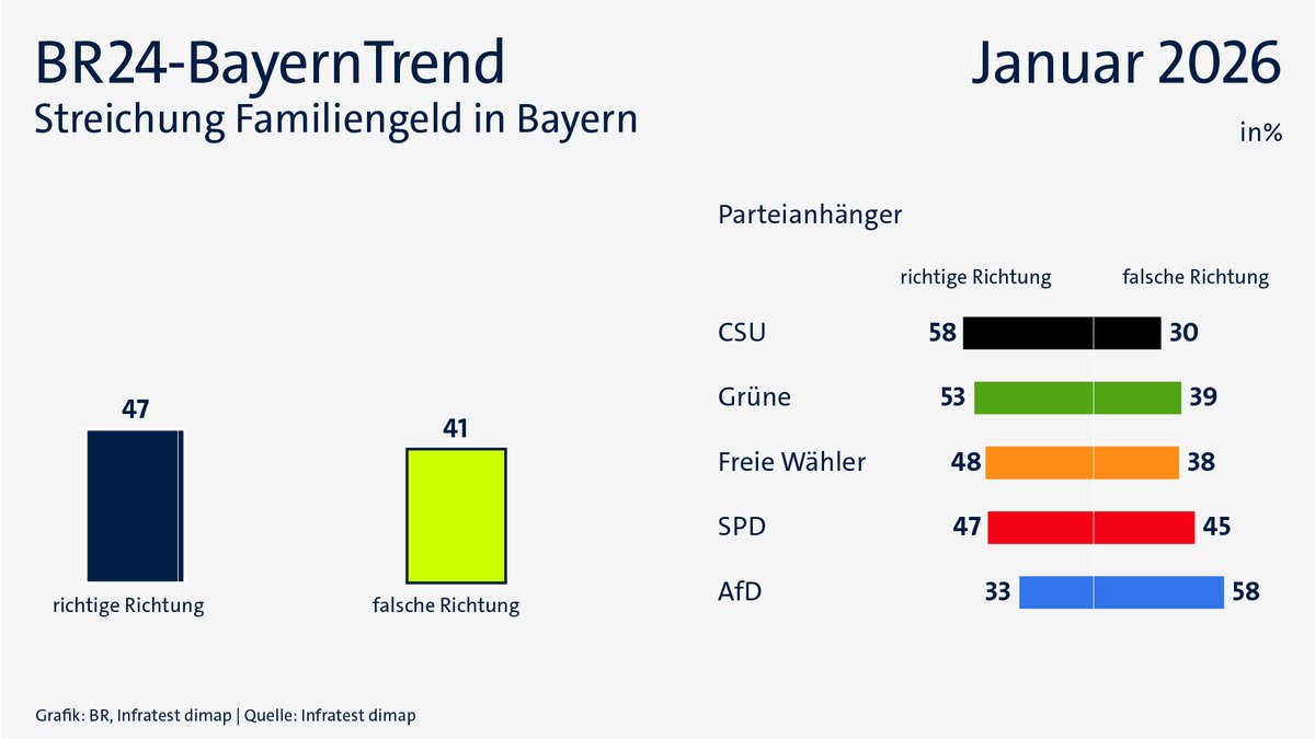 BR24-BayernTrend im Januar: Familiengeld | Bild: BR24, Infratest dimap BR24-BayernTrend im Januar: Familiengeld
